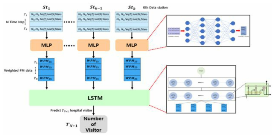 관측소별 MLP(다층 퍼셉트론) 네트워크 구성 및 시간 윈도우에 따른 LSTM(장단기 기억) 모델을 네트워크로 구성하여 예측 모델 학습