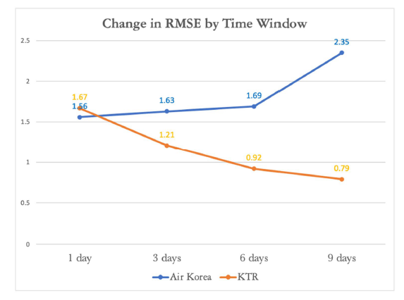 예측용 타임스탭별 예측모형의 성능 비교