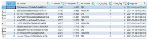 사용자 GPS Tracker DB