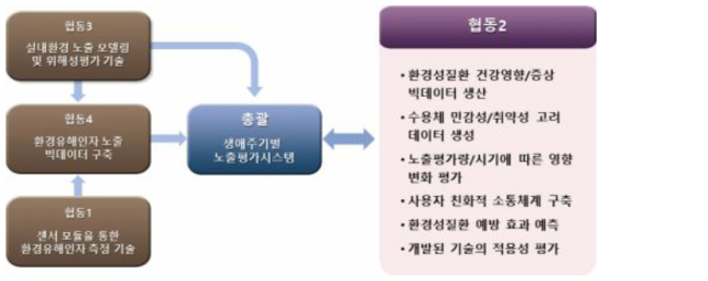 연구단 전체의 연구 개념도