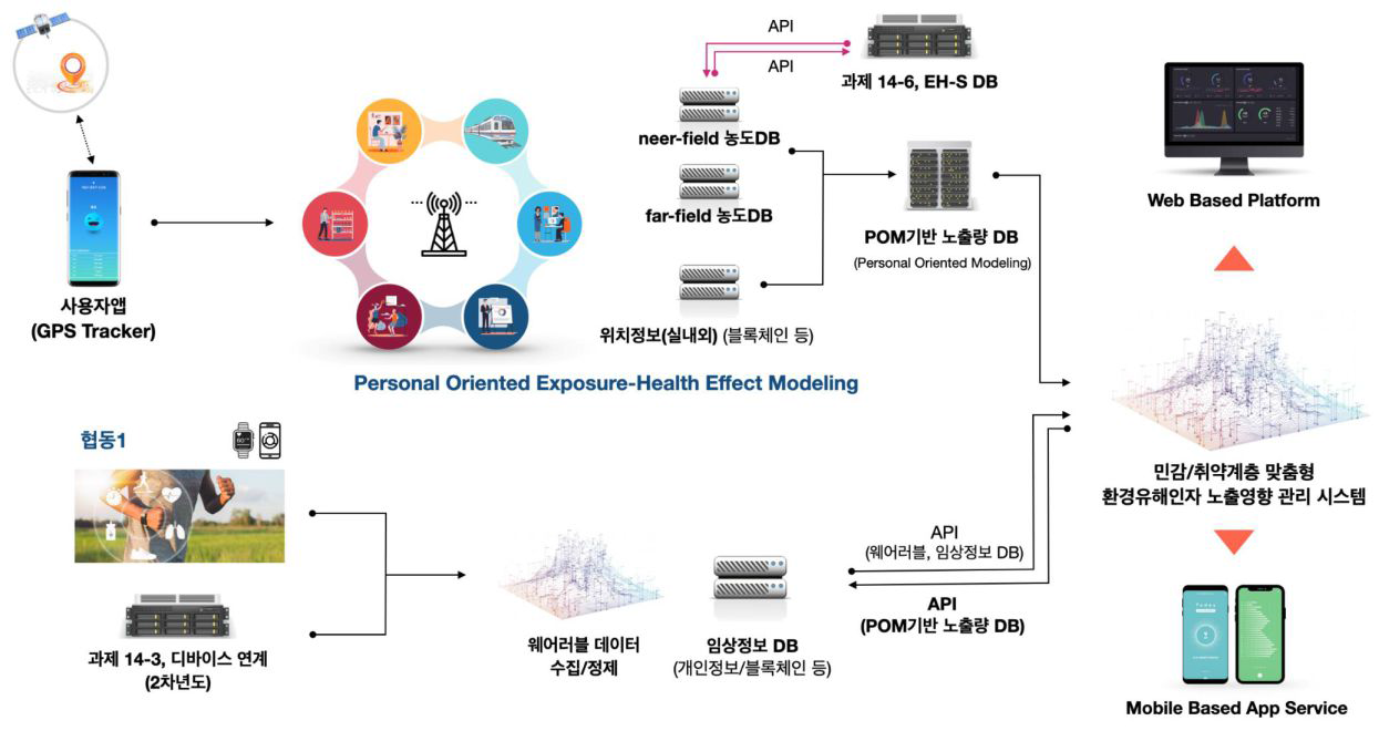 웨어러블 디바이스 정보를 통한 건강영향평가