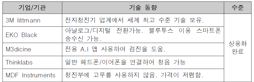 국외 기술 수준 및 시장 현황