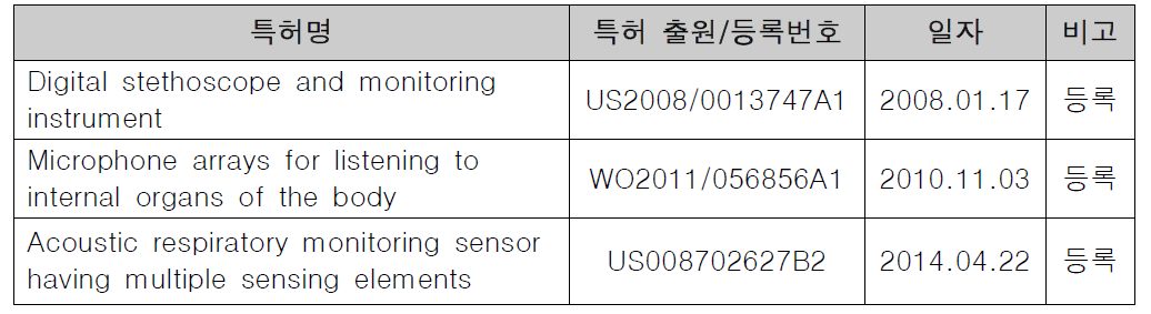 국외 지식재산권 현황