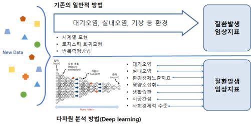 기존 연구방법의 한계 및 환경위해요인과 질환발생/임상지표와의 다차원 연관성 분석 개념도