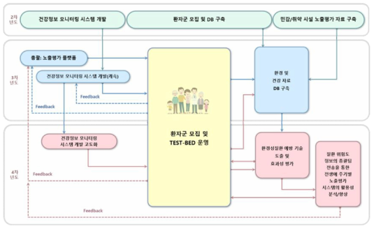 연차별 연구 내용 및 연계성, 운영방안