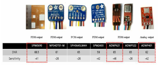 MEMS chip 선정을 위한 기초테스트용 상용 개발보드 선정