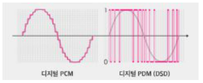 디지털 PCM 신호와 PDM 신호의 구성방식