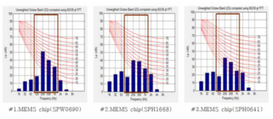 Microphone chip 종류에 따른 Octave band 분석