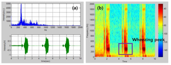 V3.0 집음성능 분석; (a) FFT, time-domain, (b) Spectrogram