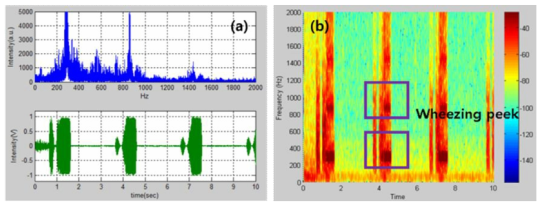 V4.0 집음성능 분석; (a) FFT, time-domain, (b) Spectrogram