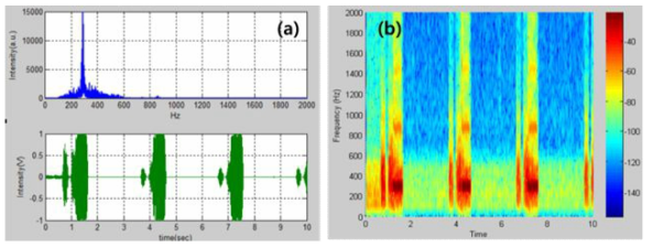 V4.0 with 22pF Cap. 집음성능 분석; (a) FFT, time domain, (b) Spectrogram