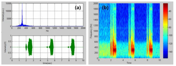 V4.0 with 56pF Cap. 집음성능 분석; (a) FFT, time domain, (b) Spectrogram