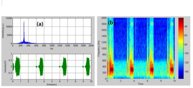 V4.0 with 0.1nF Cap. 집음성능 분석: (a) FFT, time domain, (b) Spectrogram