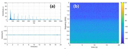 외부 소음 60 dB의 경우 LSP_V5.0을 이용한 방음 박스 내 기본 소음 측정 결과: (a) FFT, time domain, (b) Spectrogram