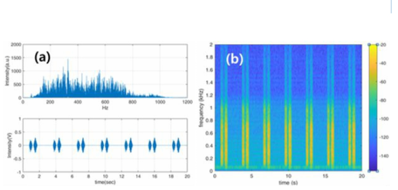 Lung Sim. 및 LSP_V5.0을 이용한 정상호흡 측정 결과: (a) FFT, time domain, (b) Spectrogram