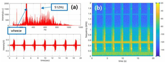 LSP V5.0 W/O Cover 천식 + 512Hz 외부 소음 측정 결과: (a) FFT, time domain, (b) Spectrogram