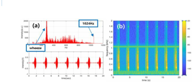 LSP V5.0 W/O Cover 천식 + 1024Hz 외부 소음 측정 결과: (a) FFT, time domain, (b) Spectrogram