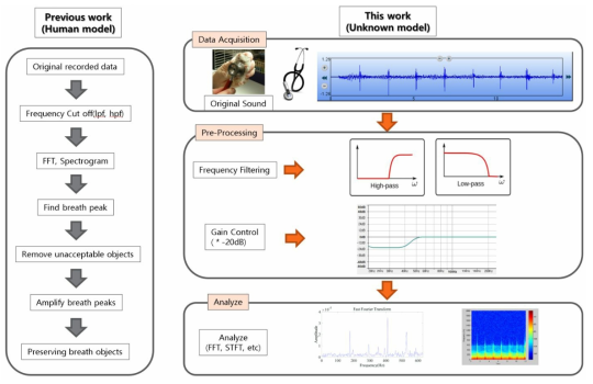 소동물 전용 생체 음향 신호 수집 및 분석을 위한 진행도