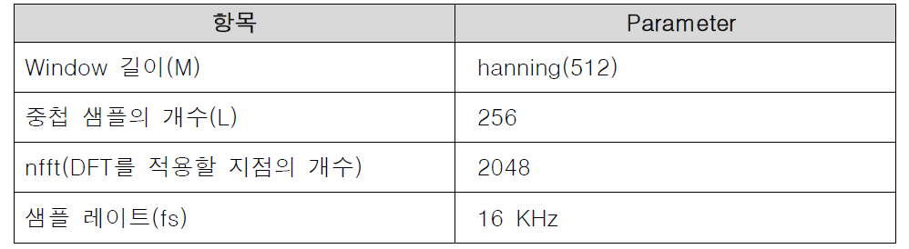 STFT 파라미터