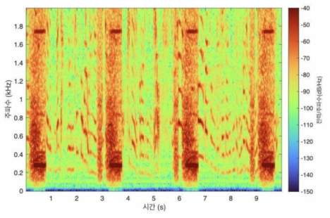 노이즈가 있는 환경에서 Simulator 호흡음의 Spectrogram -1