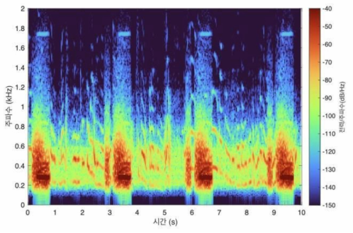 필터링된 신호의 Spectrogram -1