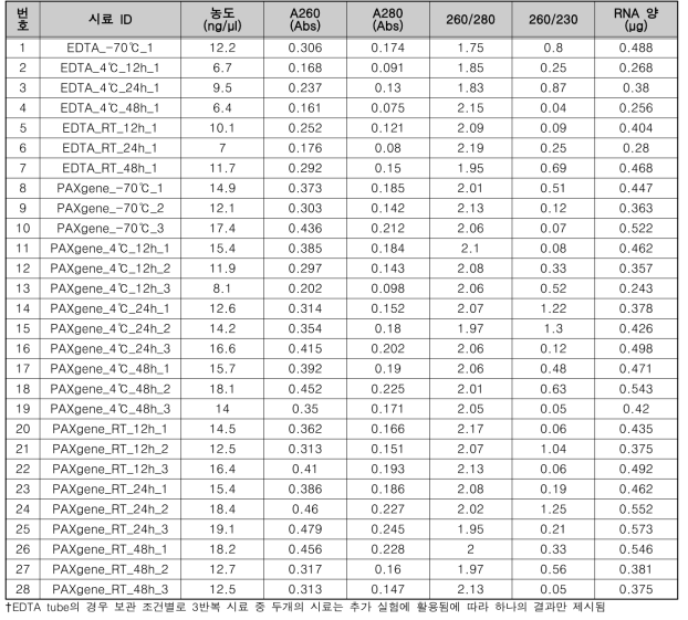 12개월 장기보관 후 RNA 추출 정량 결과