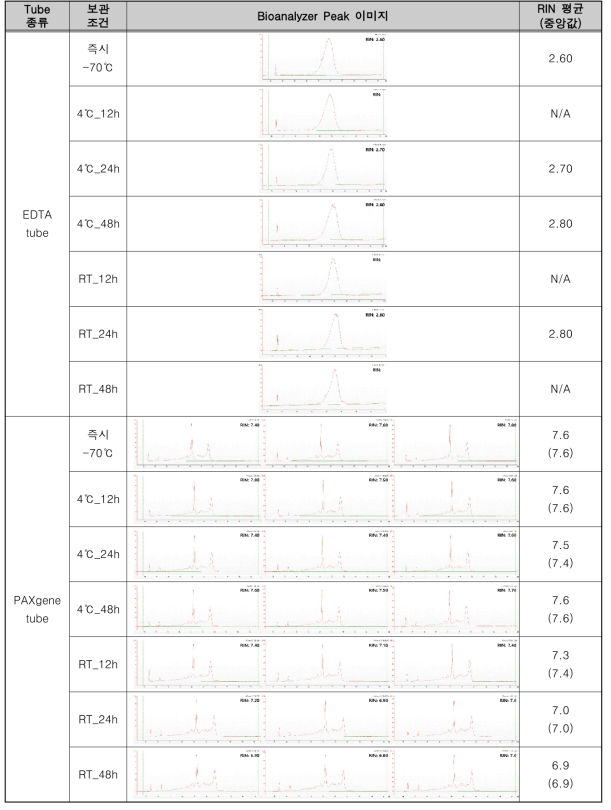 12개월 장기보관 후 RNA 추출 정성 결과