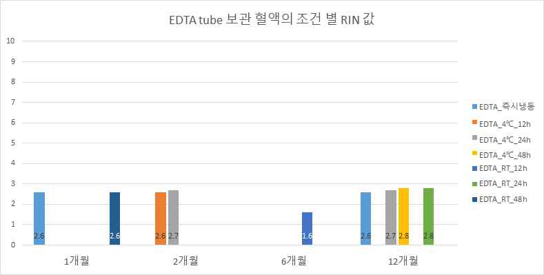 EDTA tube 보관 혈액의 조건 별 RIN 중앙값