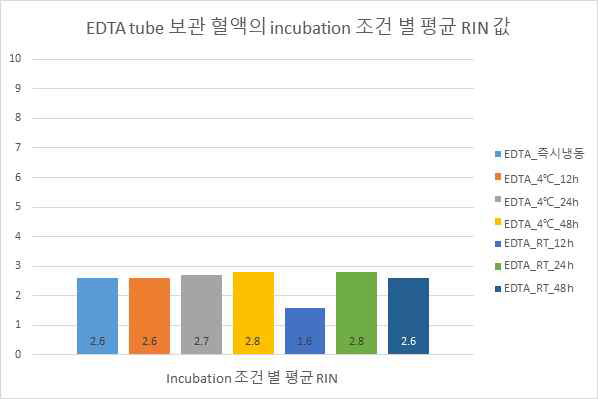 Incubation 조건 별 평균 RIN 값