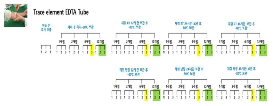 EDTA tube + PAXgene reagent 실험에 사용한 시료 (노란색, 초록색)