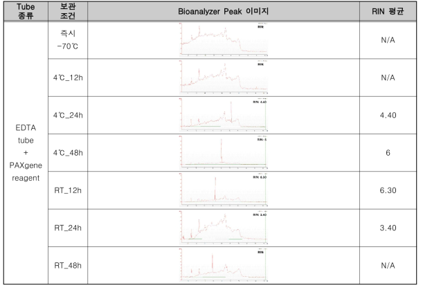 EDTA tube + PAXgene reagent 6개월 장기보관 후 RNA 추출 정성 결과