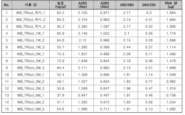 전혈 + TRIzol reagent (invert) 보관 조건의 RNA 추출 정량 결과