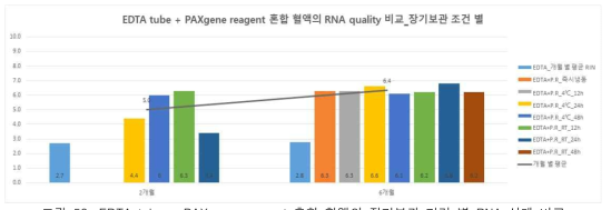 EDTA tube + PAXgene reagent 혼합 혈액의 장기보관 기간 별 RNA 상태 비교