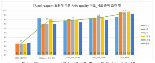 TRIzol reagent 보관에 따른 시료 준비 조건 별 RNA 상태 비교