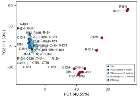 CTRL, PAXgene 및 EPR 그룹의 PCA plot