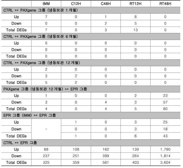 혈액 보관그룹별 유의하게 발현차이를 보인 유전자의 수