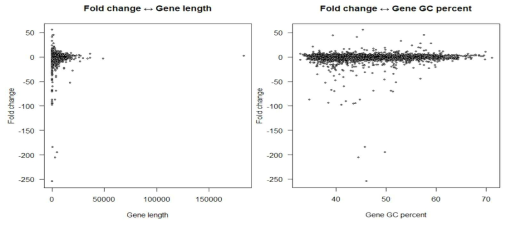 발현차이와 유전자 길이 및 GC 비율의 연관성
