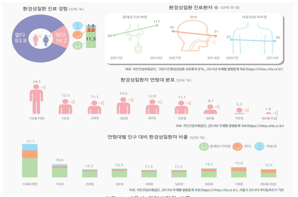 서울시 환경성질환 현황 (서울연구원 홈페이지(서울인포그래픽스), 2016, 환경성질환을 앓고있는 서울시민은 얼마나 될까?)