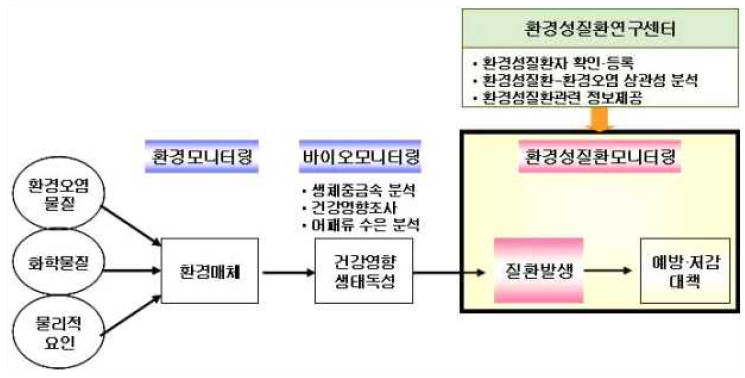 환경성질환연구센터 주요 기능 및 체계 (환경부, 2007, 환경성질환연구센터 지정, 운영계획)