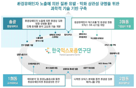 한국익스포좀연구단 연구수행 내용