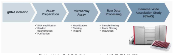 APMRA를 활용한 SNP genotyping 실험 및 전처리 과정