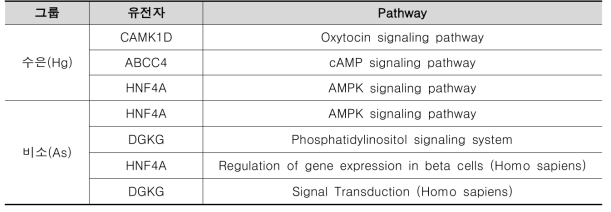 아기그룹에서 저체중과 관련된 차등 메틸화 지역에 분포한 중첩유전자의 pathway 분석