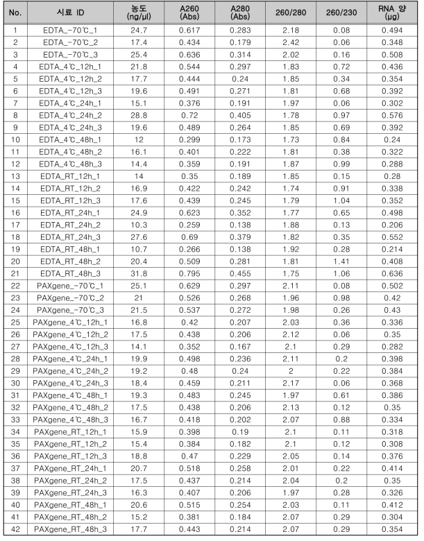 1개월 장기보관 후 RNA 추출 정량 결과