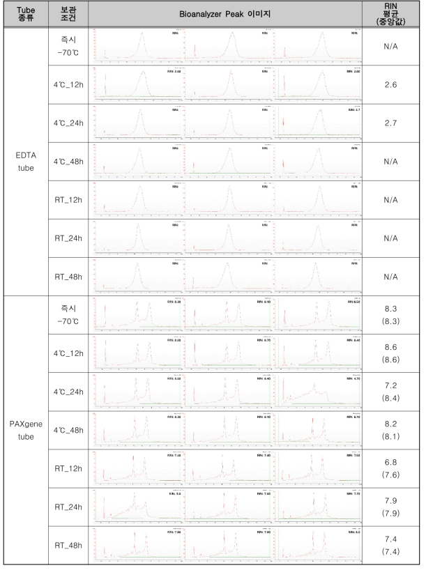 2개월 장기보관 후 RNA 추출 정성 결과