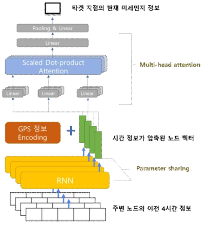 개발된 심층학습 모델 개요도