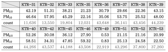 구로구 실외 설치 센서별 미세먼지 월평균농도 및 측정 데이터 수 예시(2020년 1월, 분단위)