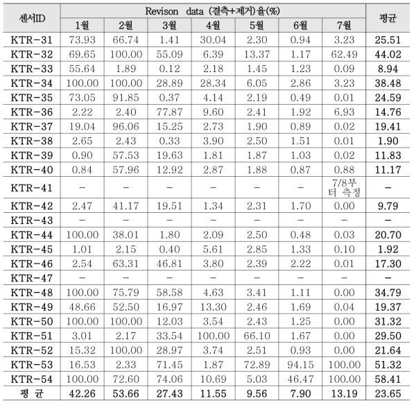 2020년 1월~7월 구로구 실외 설치 센서의 월별 결측률(이상치제거 포함)