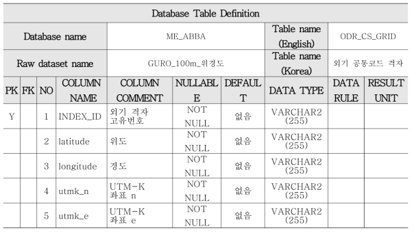 구로구 100m × 100m 격자에 대한 좌표정보 DB 테이블 정의서