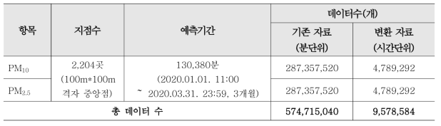 고해상도 예측 항목, 지점수, 기간 및 데이터수