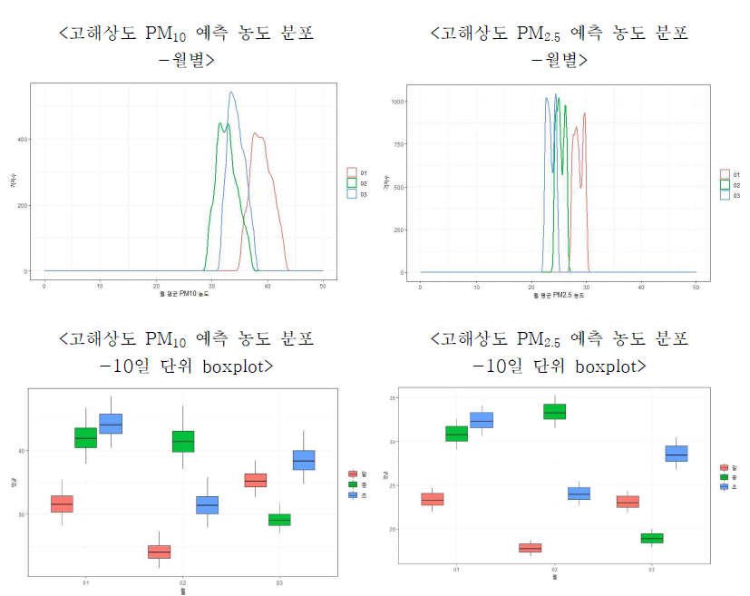 구로구 대상 고해상도 예측 데이터 분포 그래프